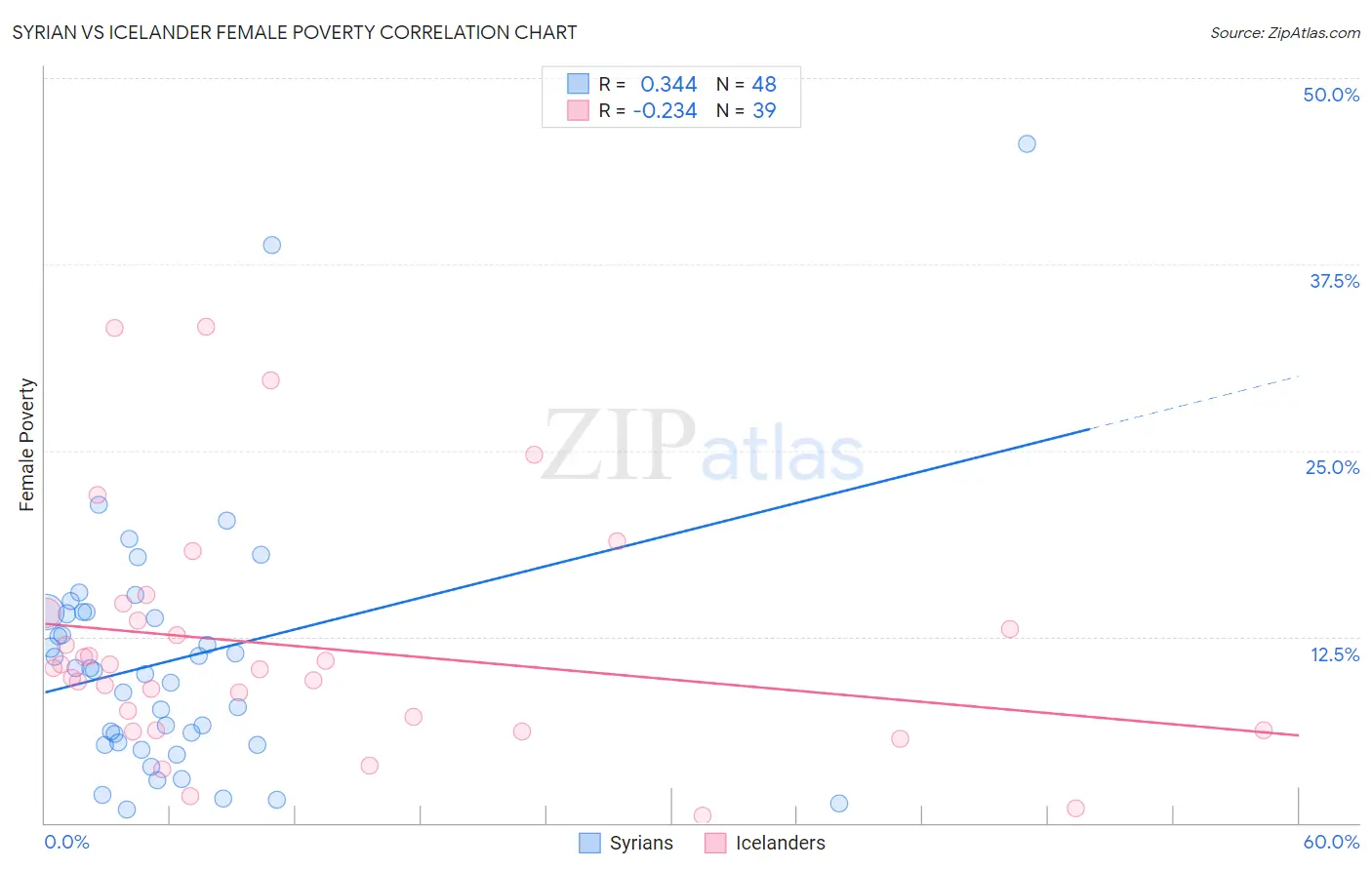 Syrian vs Icelander Female Poverty