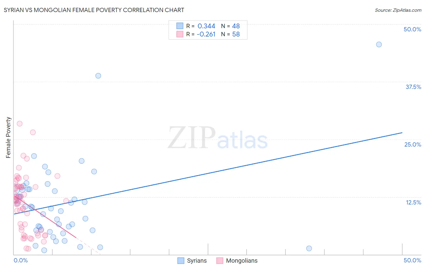 Syrian vs Mongolian Female Poverty