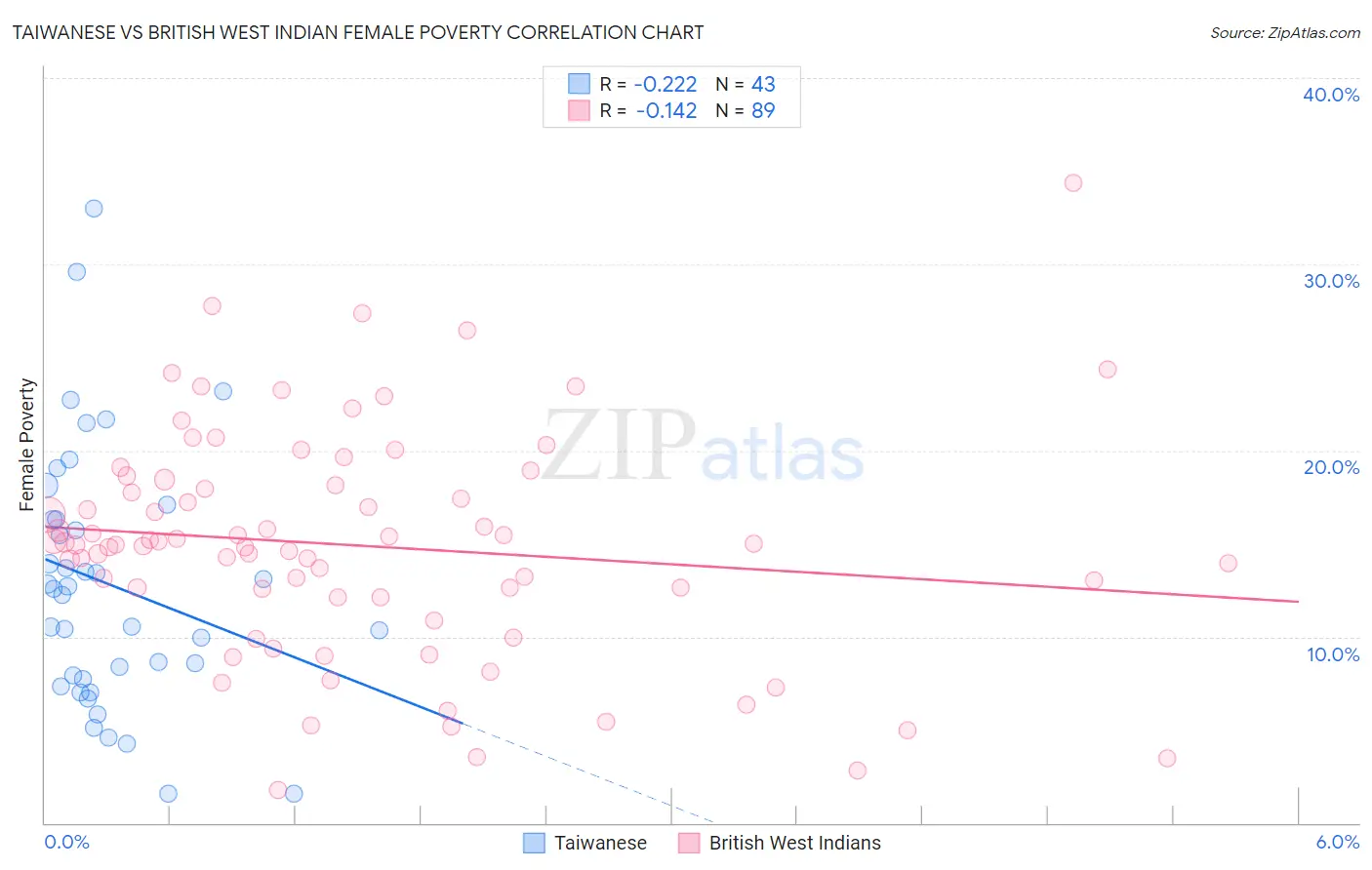 Taiwanese vs British West Indian Female Poverty