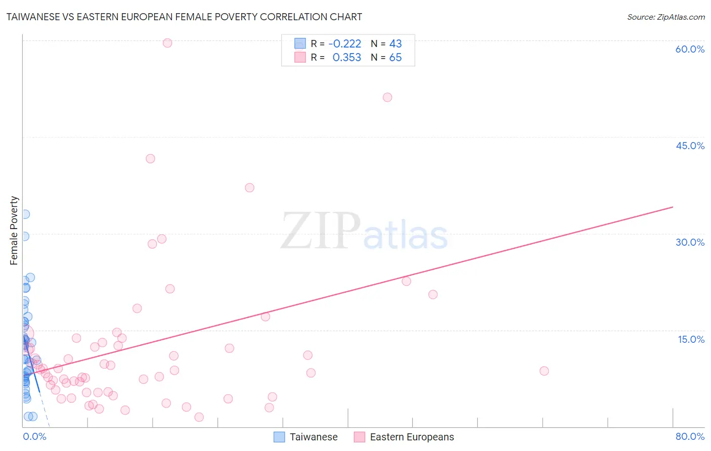 Taiwanese vs Eastern European Female Poverty