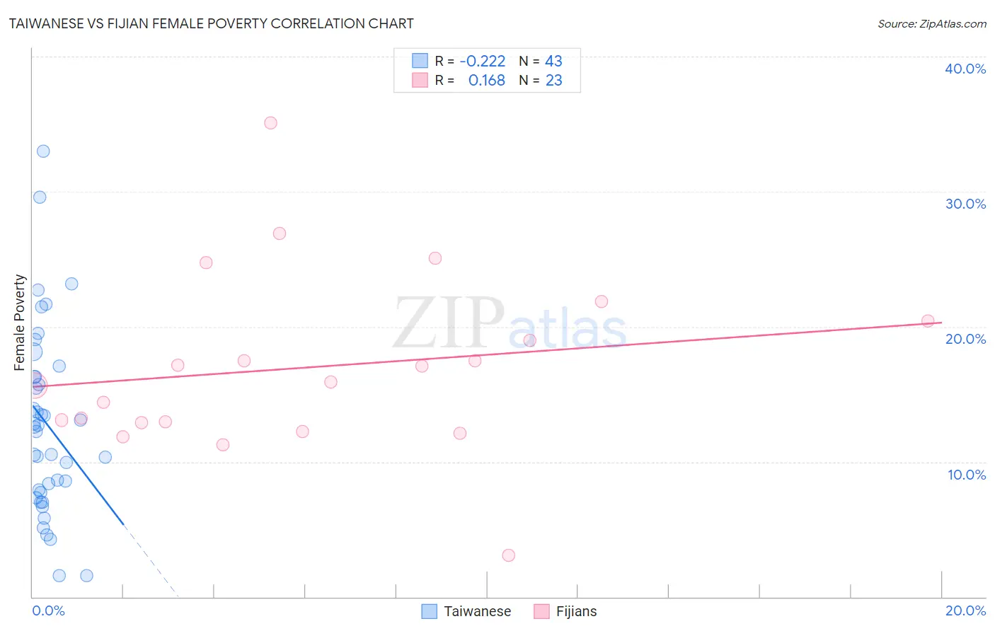 Taiwanese vs Fijian Female Poverty