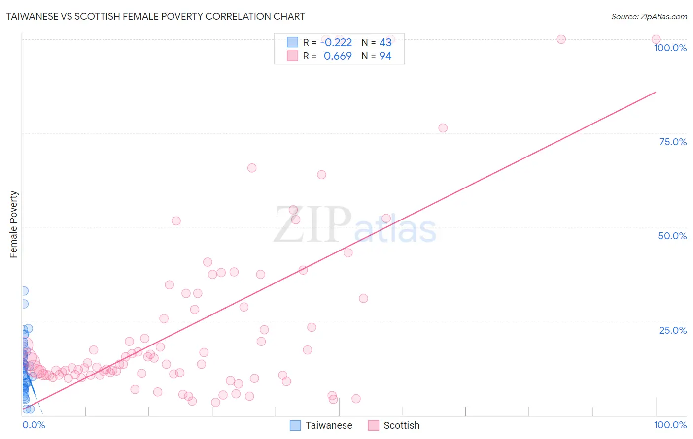 Taiwanese vs Scottish Female Poverty