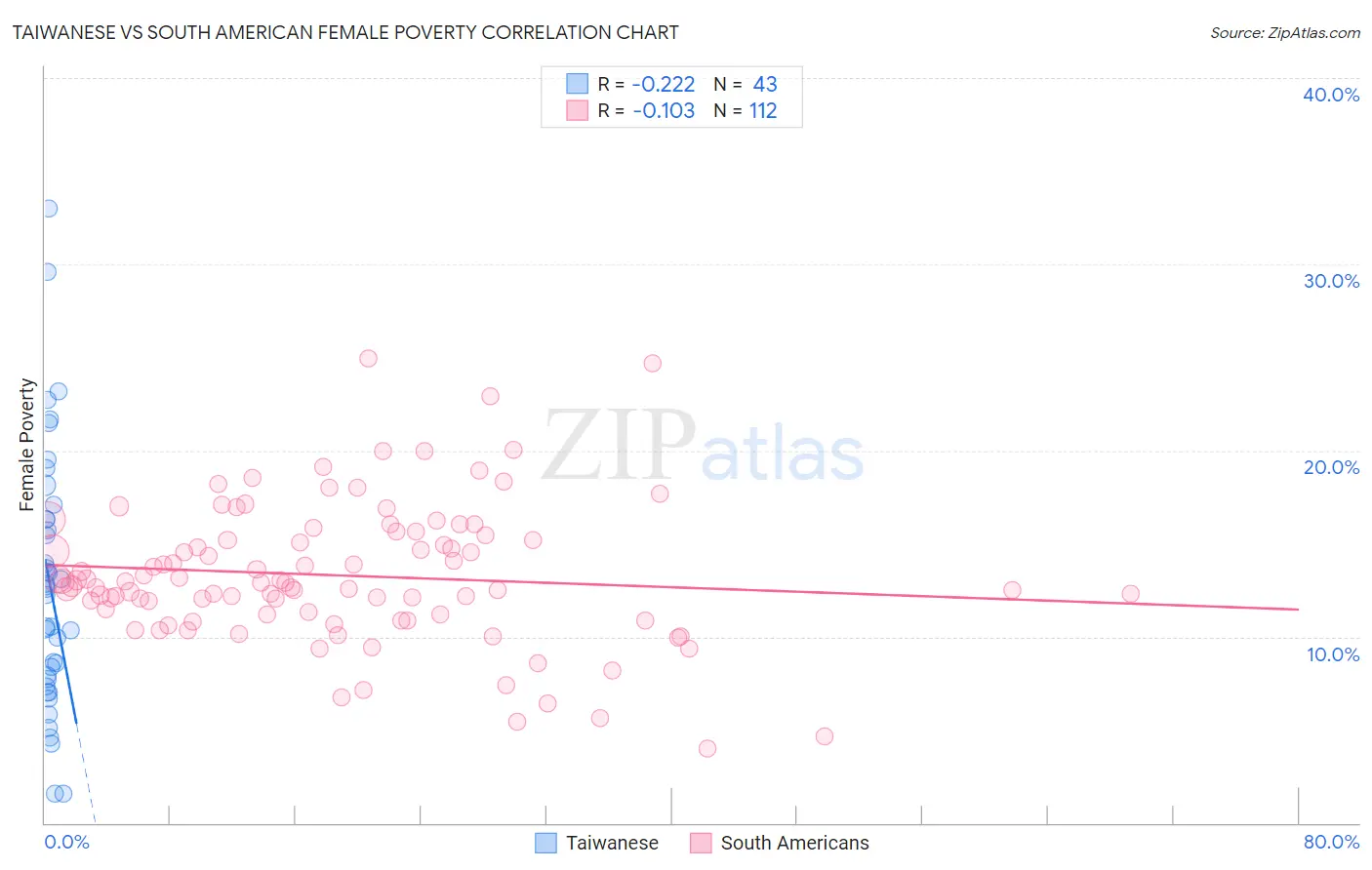Taiwanese vs South American Female Poverty