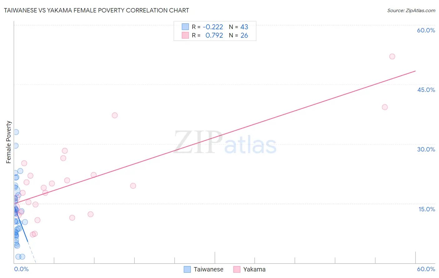 Taiwanese vs Yakama Female Poverty