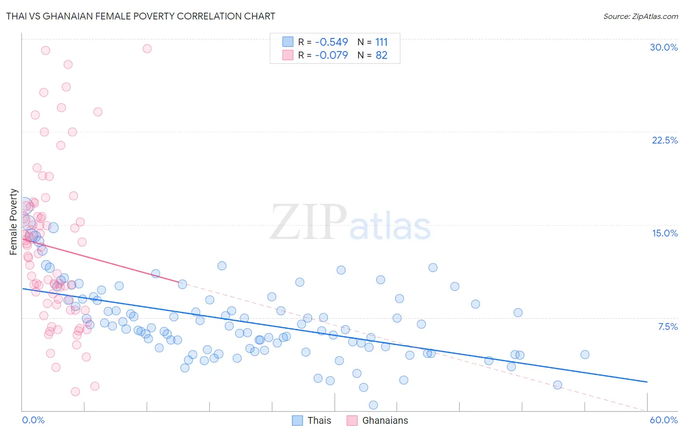 Thai vs Ghanaian Female Poverty