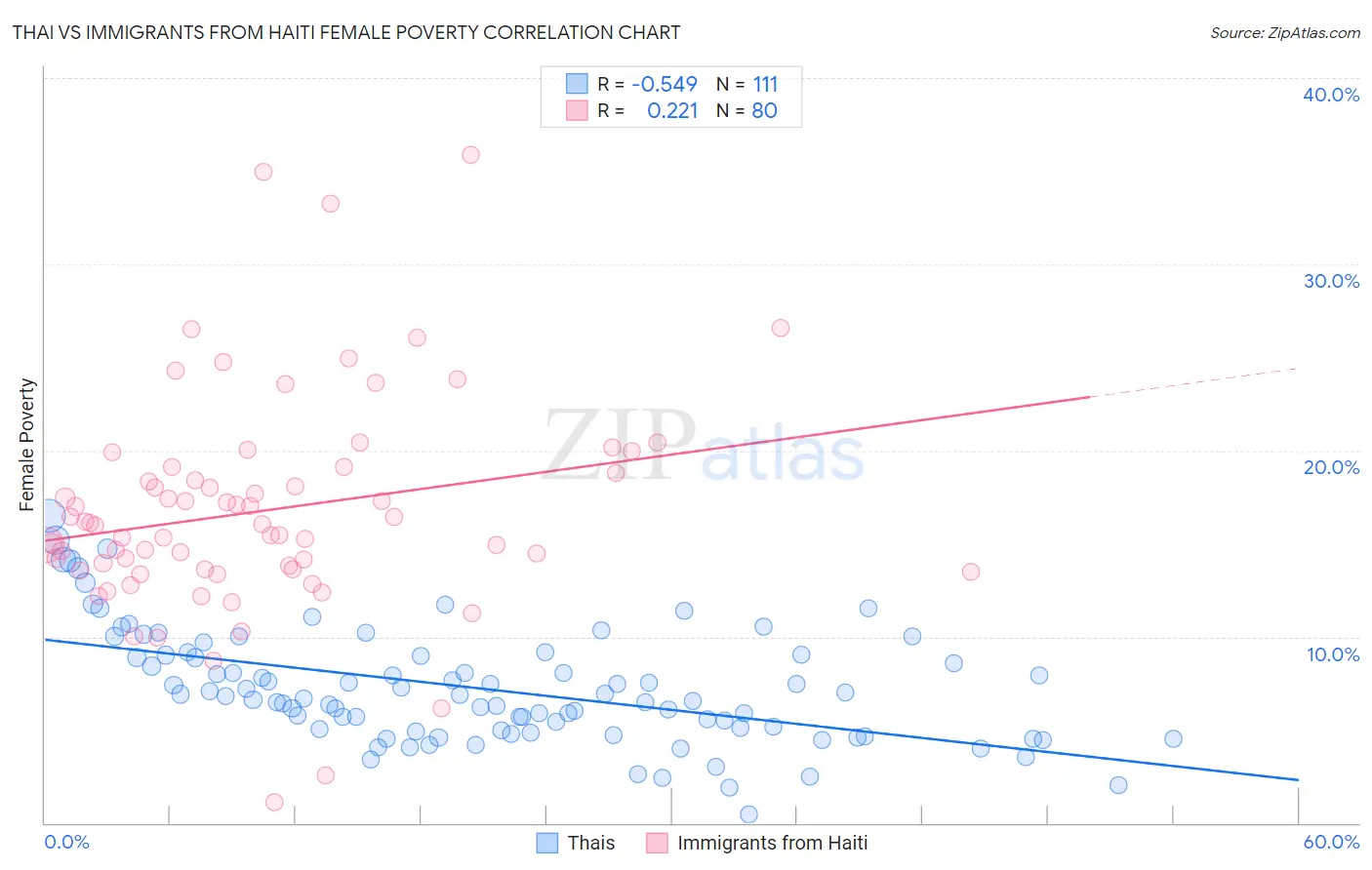 Thai vs Immigrants from Haiti Female Poverty