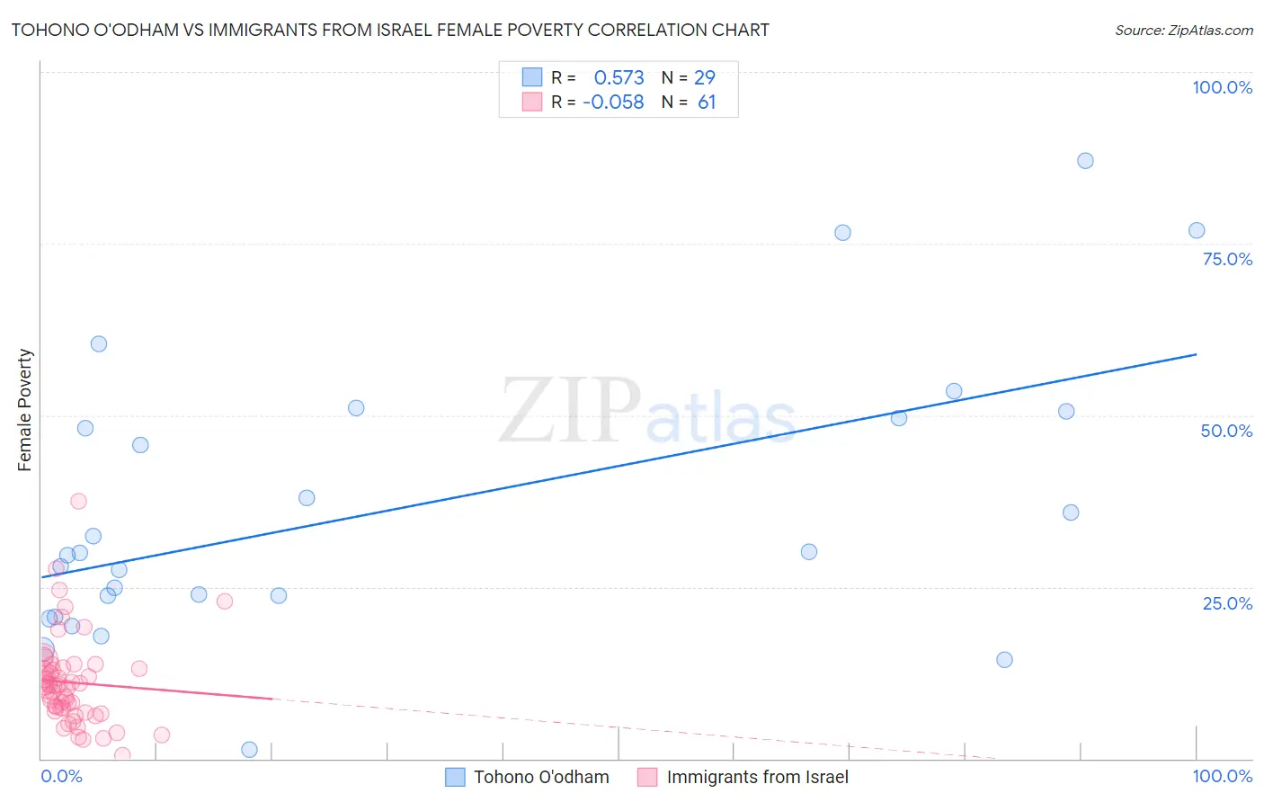 Tohono O'odham vs Immigrants from Israel Female Poverty