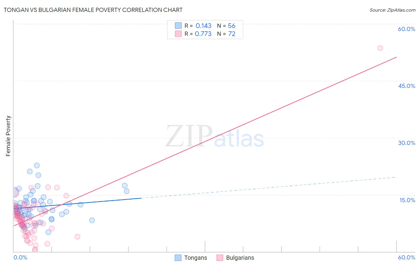 Tongan vs Bulgarian Female Poverty