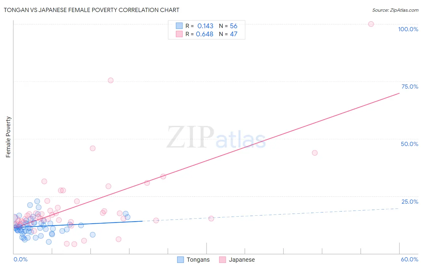 Tongan vs Japanese Female Poverty