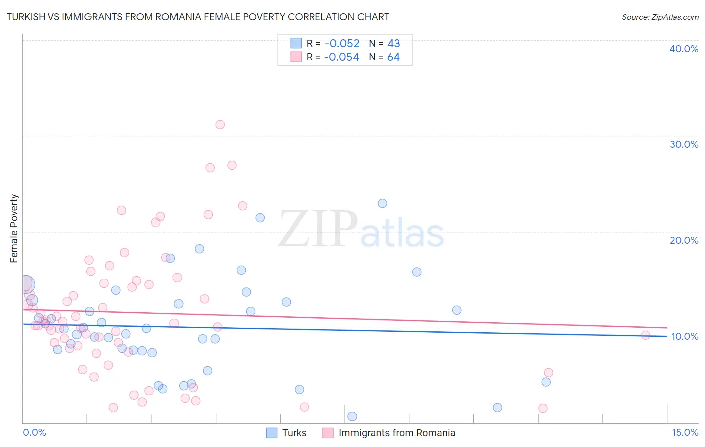 Turkish vs Immigrants from Romania Female Poverty