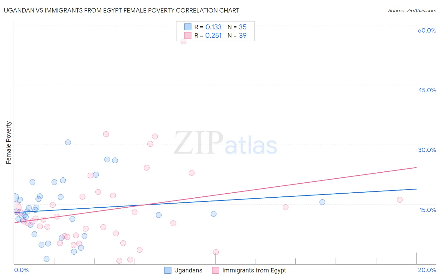 Ugandan vs Immigrants from Egypt Female Poverty