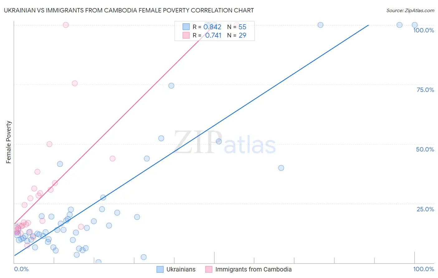 Ukrainian vs Immigrants from Cambodia Female Poverty