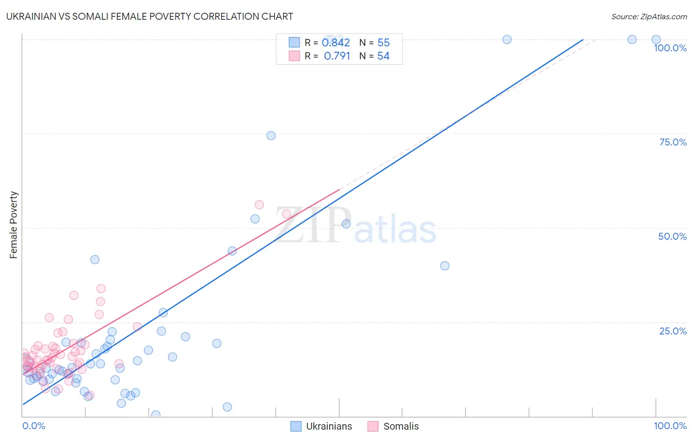 Ukrainian vs Somali Female Poverty