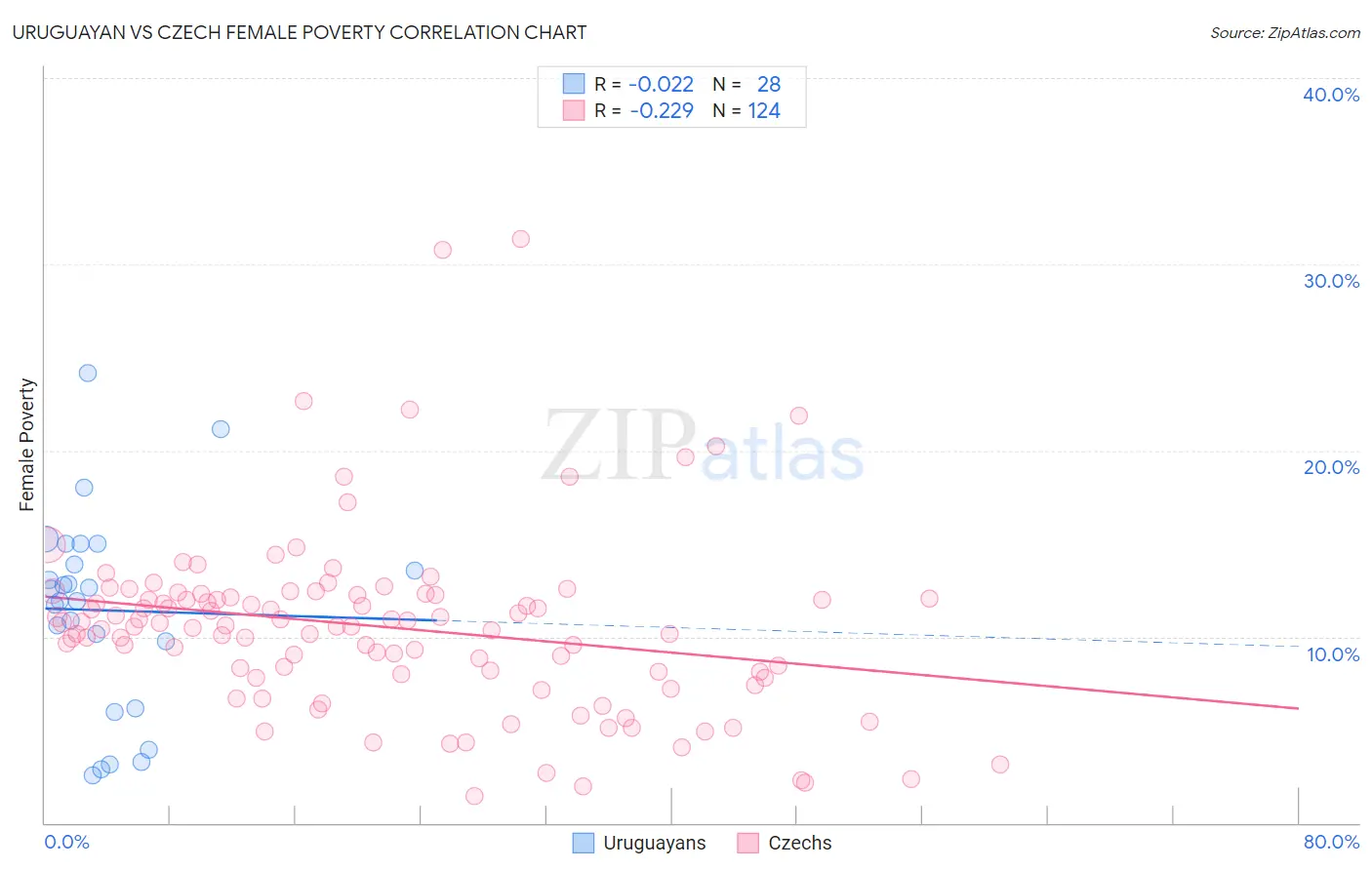 Uruguayan vs Czech Female Poverty