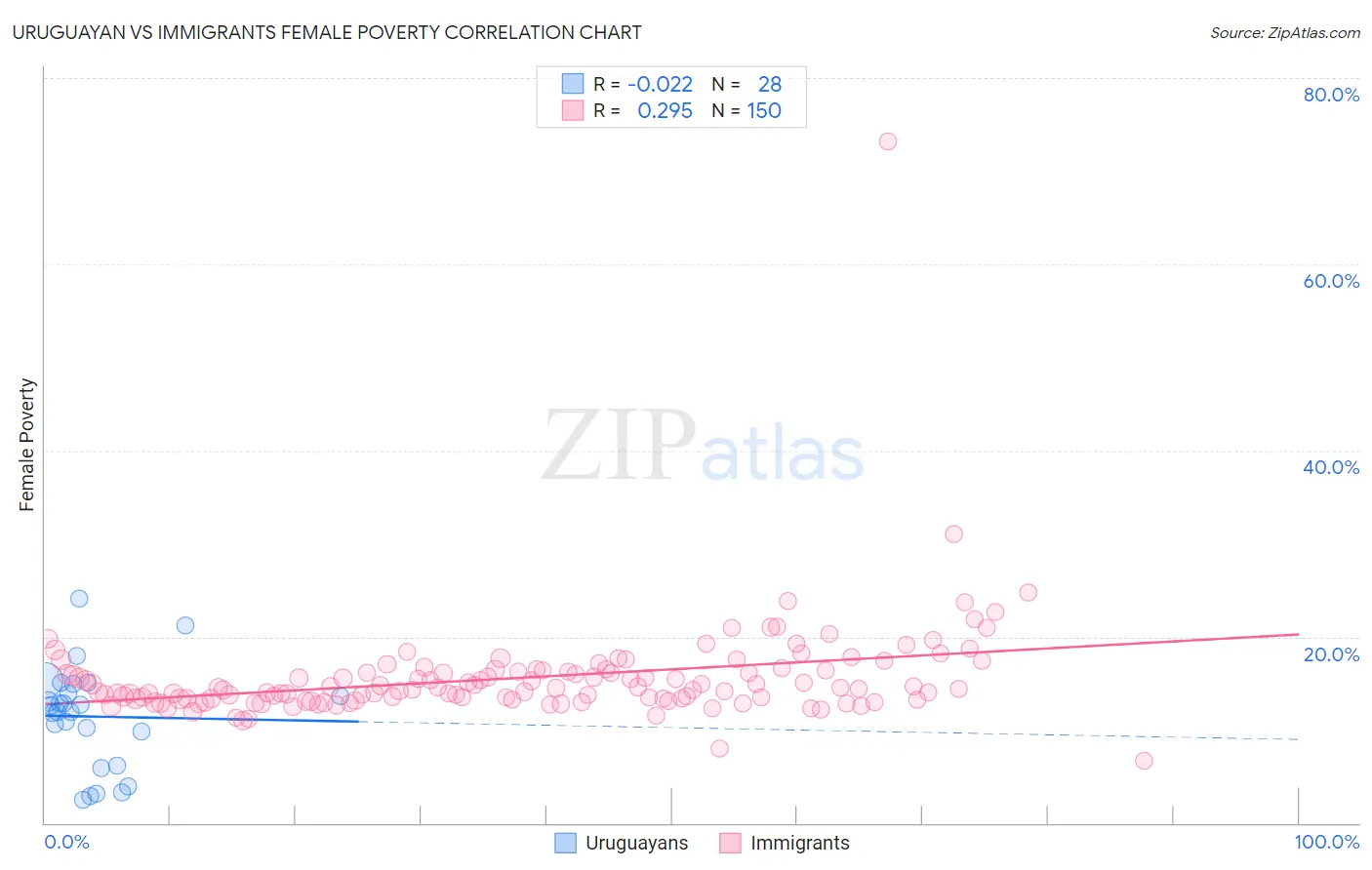 Uruguayan vs Immigrants Female Poverty