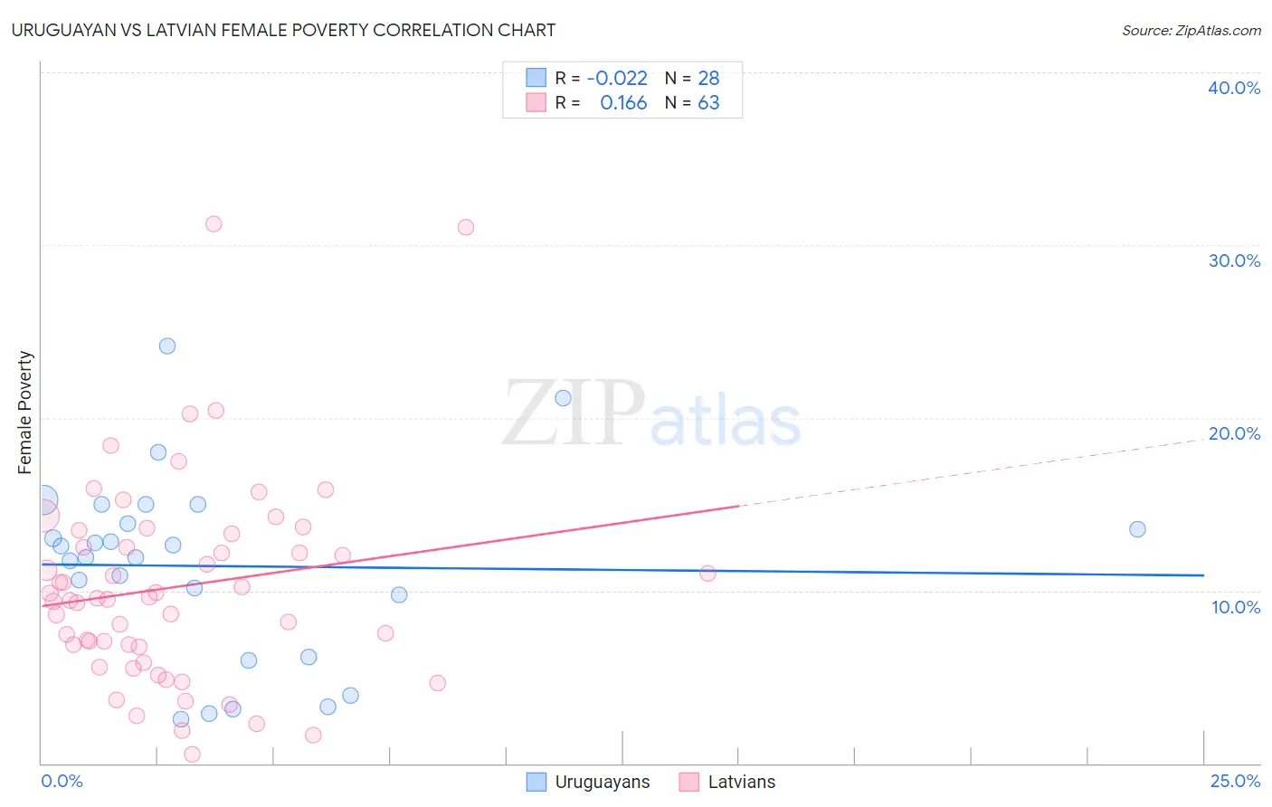 Uruguayan vs Latvian Female Poverty