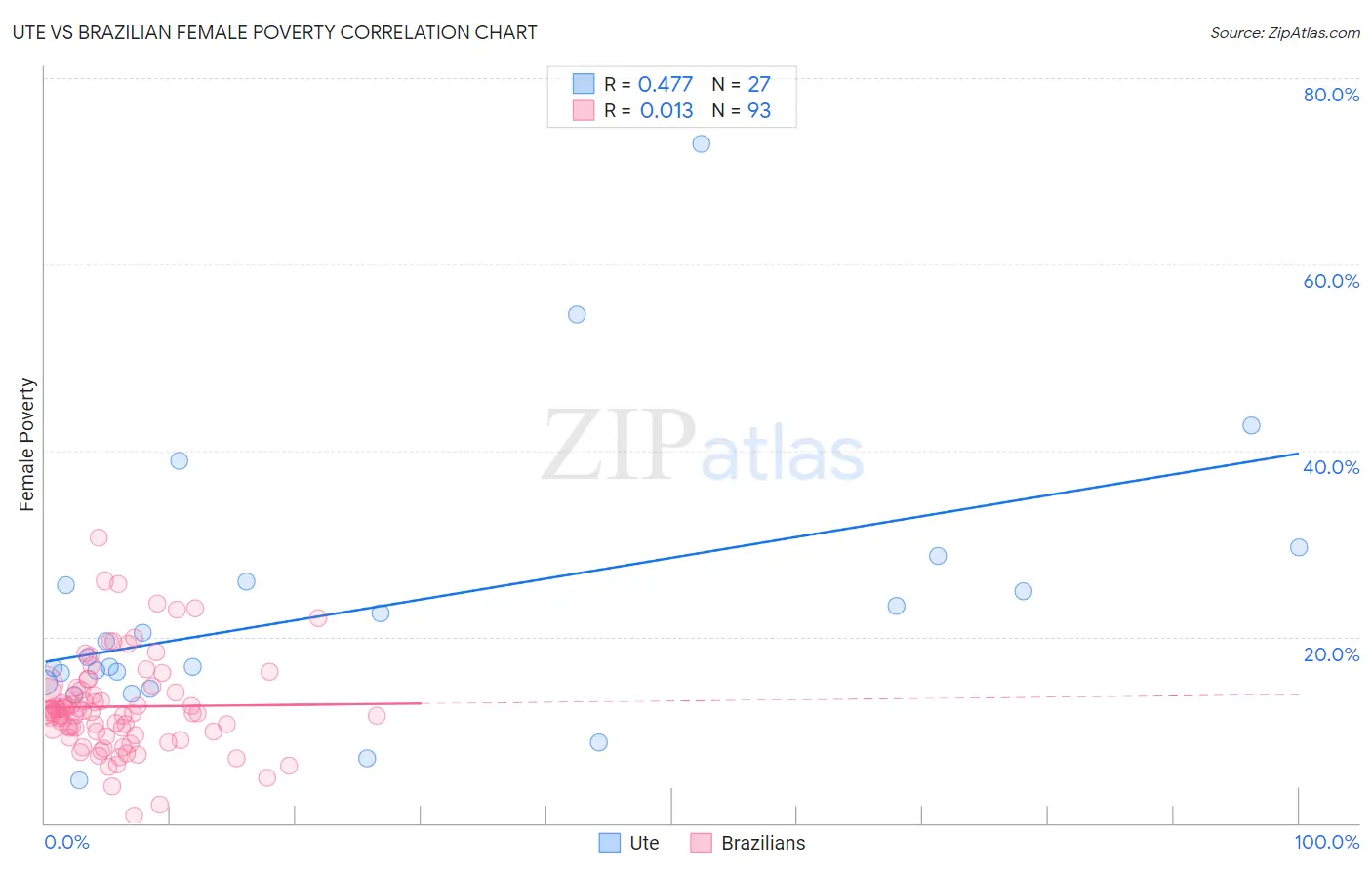 Ute vs Brazilian Female Poverty