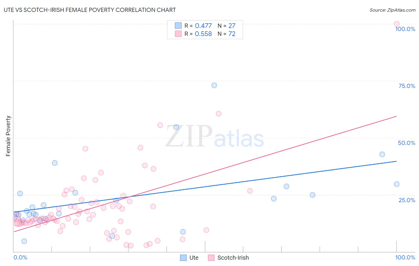 Ute vs Scotch-Irish Female Poverty