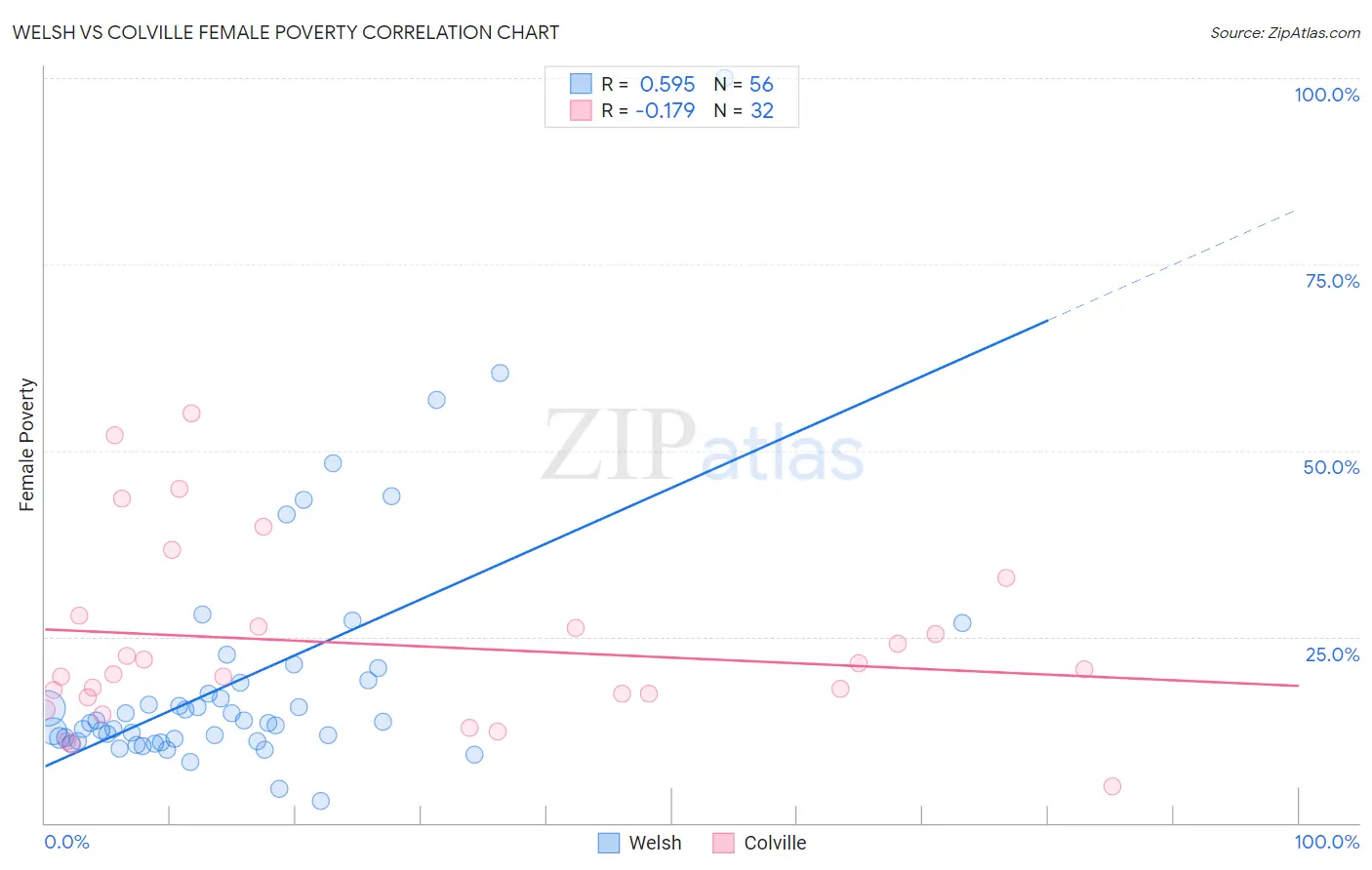 Welsh vs Colville Female Poverty