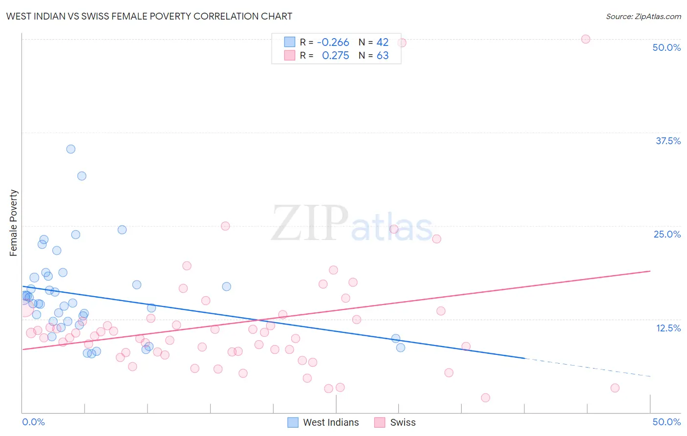 West Indian vs Swiss Female Poverty