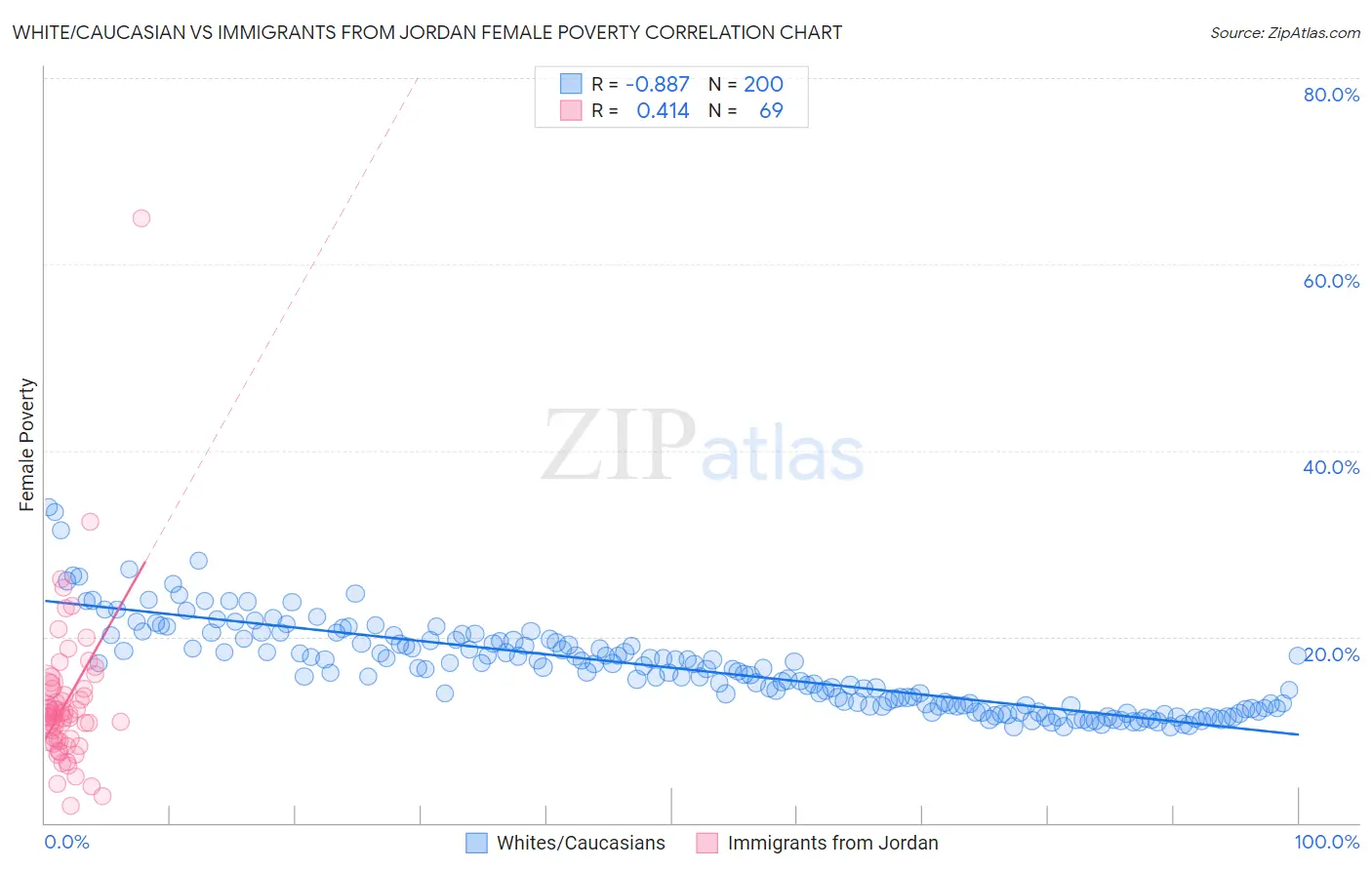 White/Caucasian vs Immigrants from Jordan Female Poverty