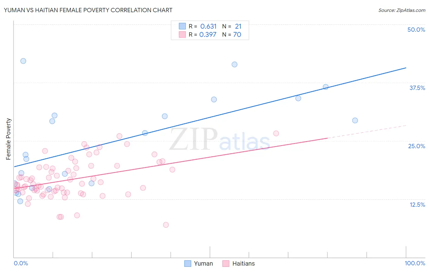 Yuman vs Haitian Female Poverty