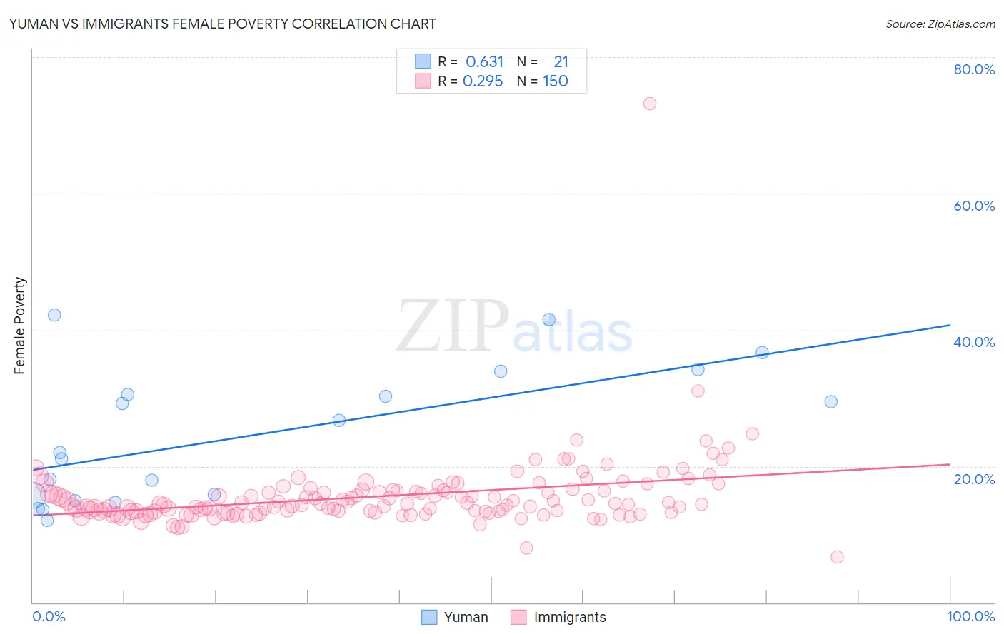 Yuman vs Immigrants Female Poverty