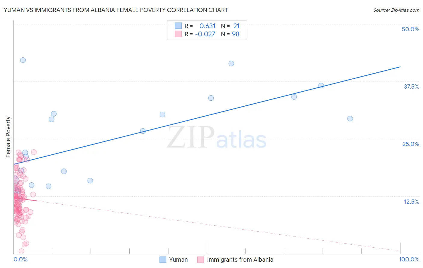 Yuman vs Immigrants from Albania Female Poverty