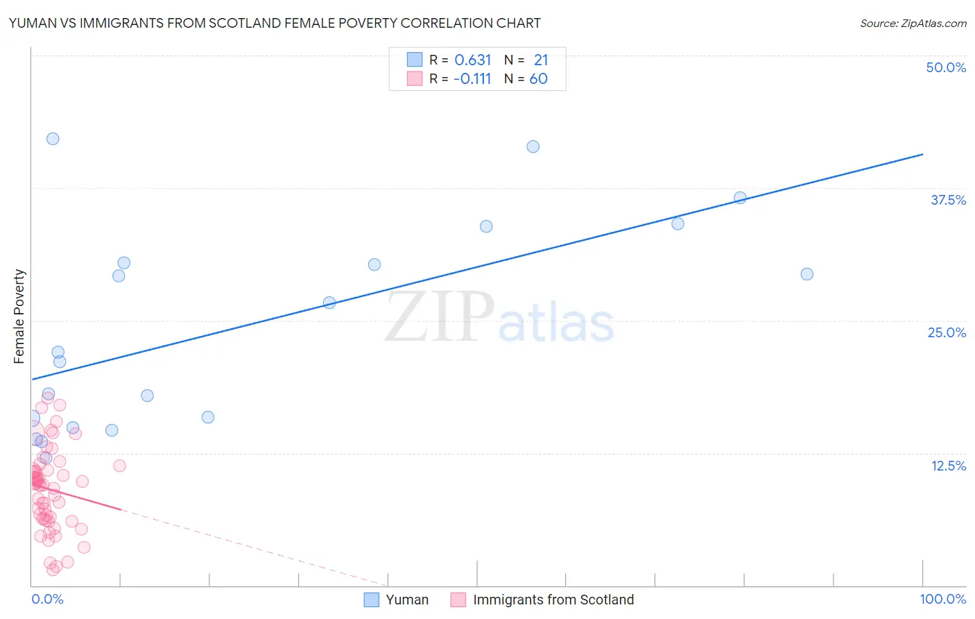 Yuman vs Immigrants from Scotland Female Poverty