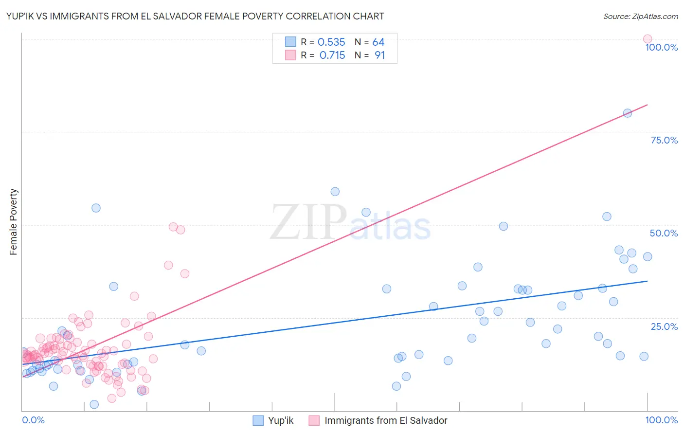 Yup'ik vs Immigrants from El Salvador Female Poverty