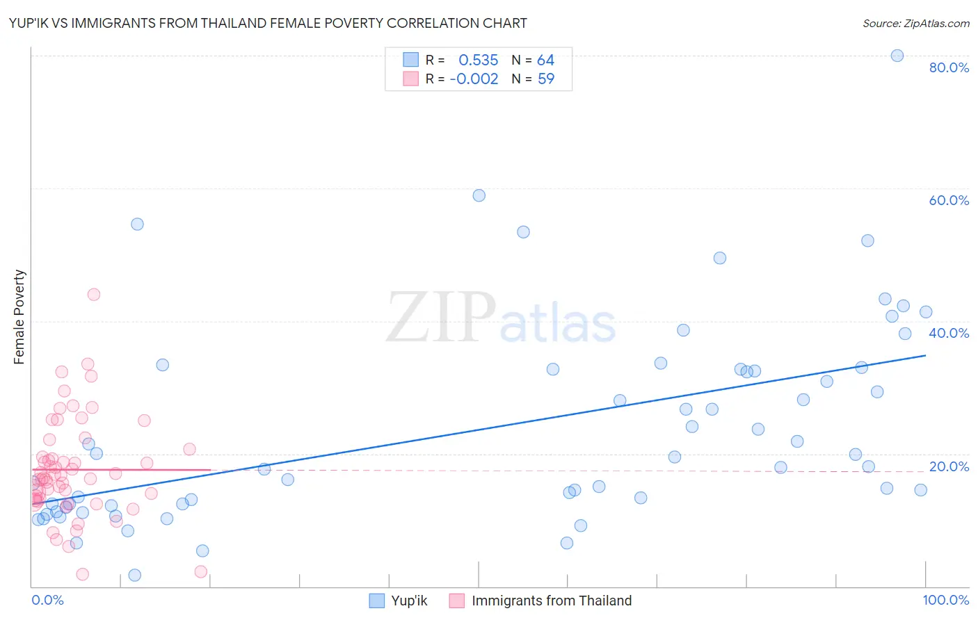 Yup'ik vs Immigrants from Thailand Female Poverty