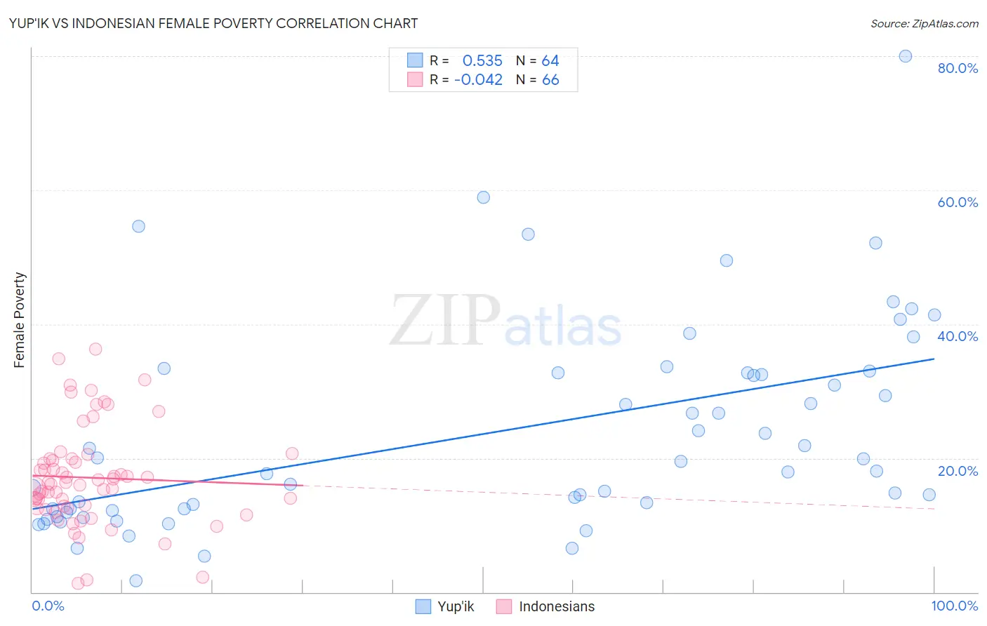 Yup'ik vs Indonesian Female Poverty