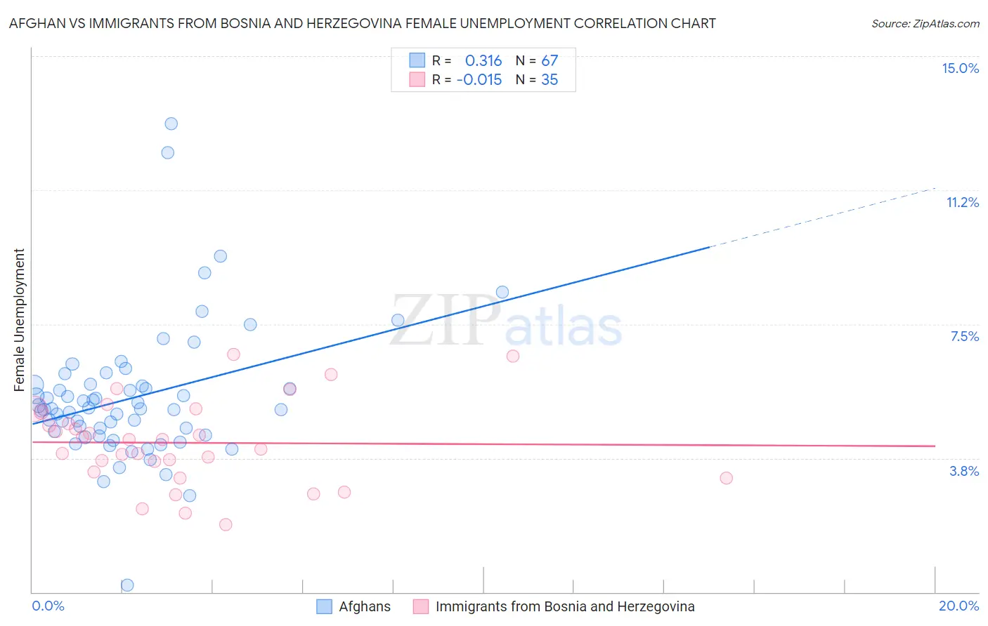 Afghan vs Immigrants from Bosnia and Herzegovina Female Unemployment