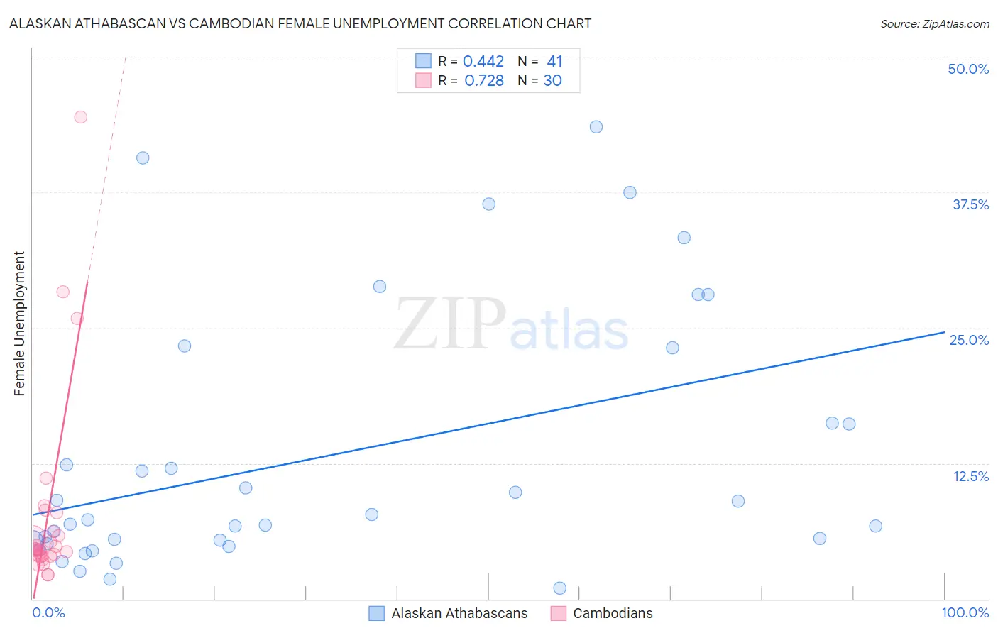 Alaskan Athabascan vs Cambodian Female Unemployment