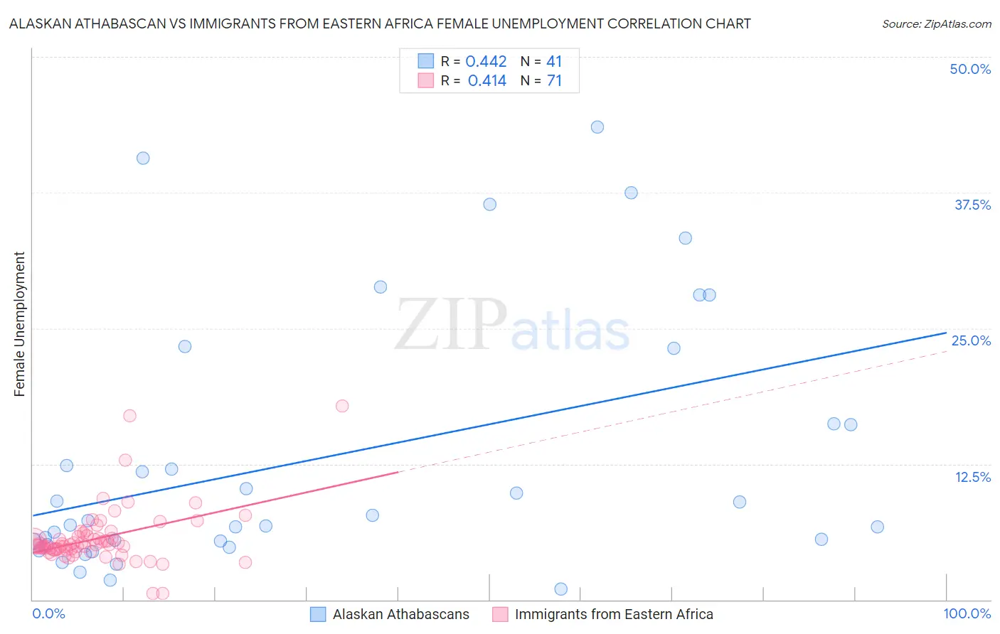 Alaskan Athabascan vs Immigrants from Eastern Africa Female Unemployment