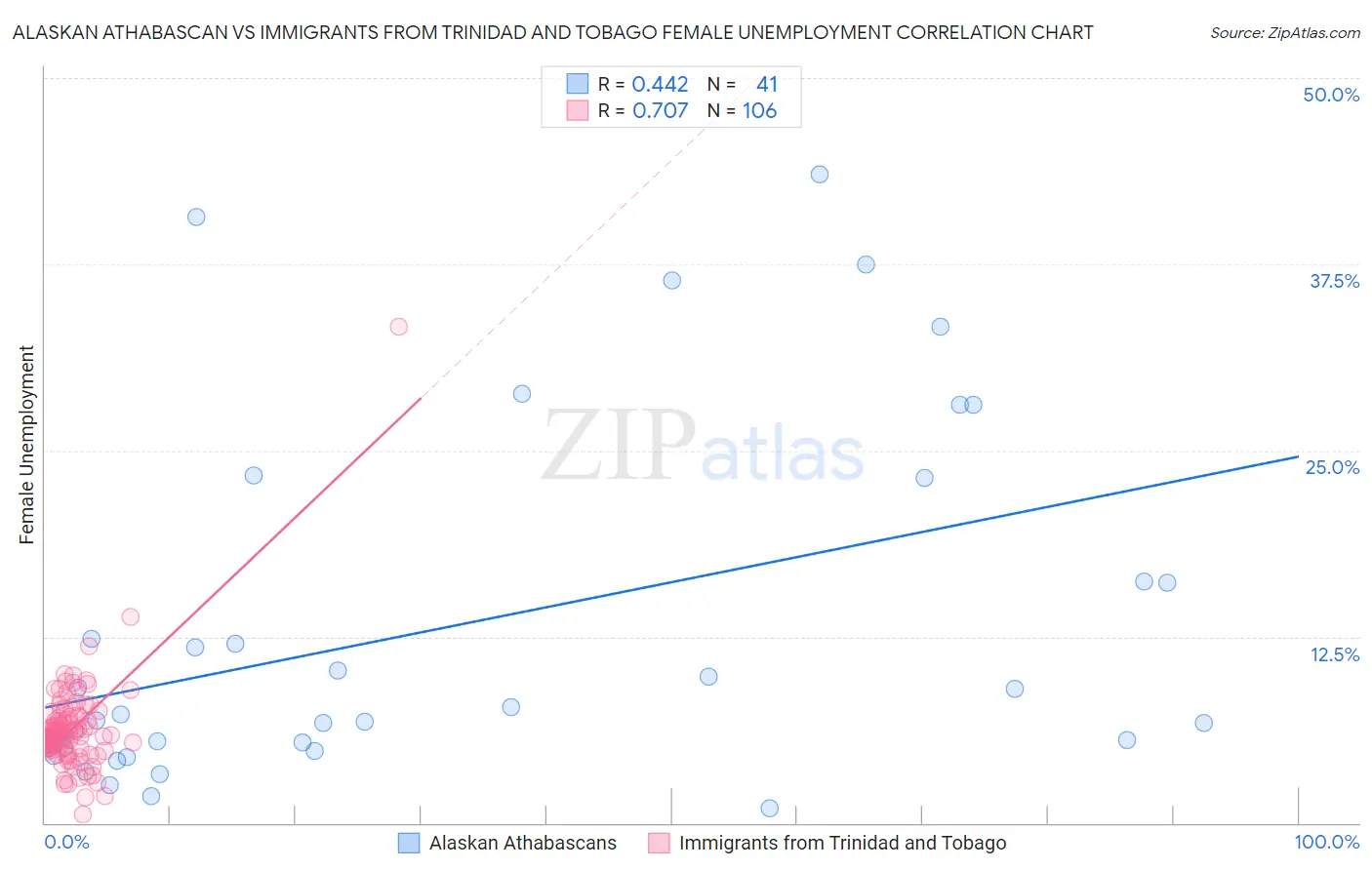 Alaskan Athabascan vs Immigrants from Trinidad and Tobago Female Unemployment