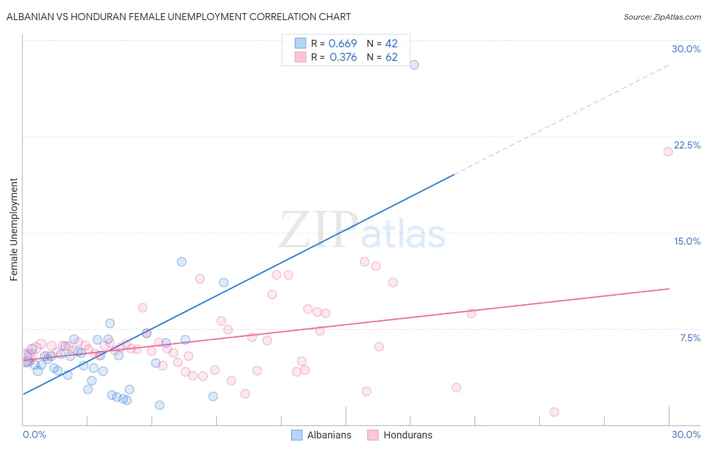 Albanian vs Honduran Female Unemployment