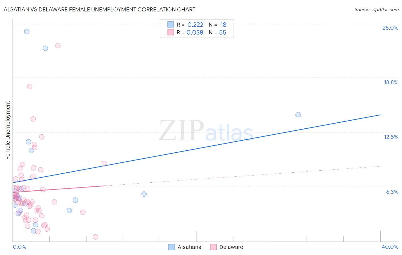 Alsatian vs Delaware Female Unemployment