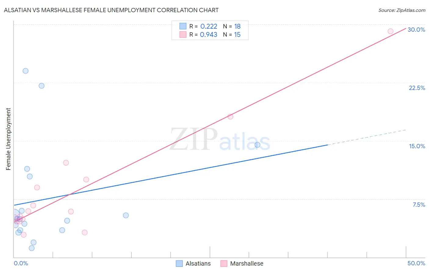 Alsatian vs Marshallese Female Unemployment