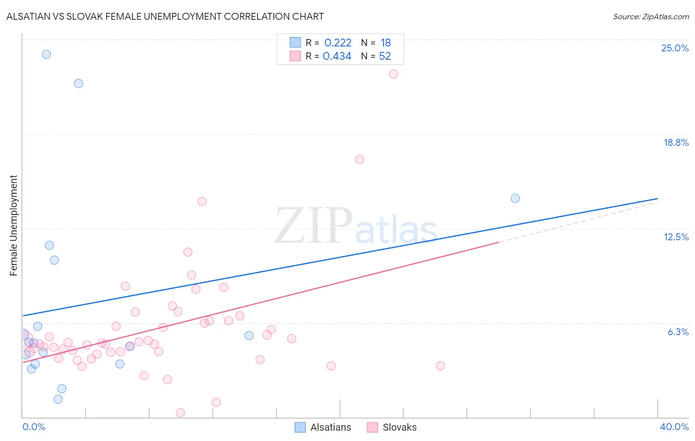 Alsatian vs Slovak Female Unemployment