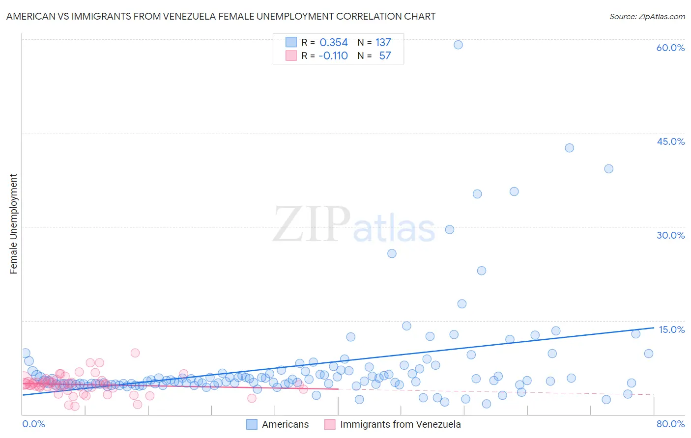 American vs Immigrants from Venezuela Female Unemployment