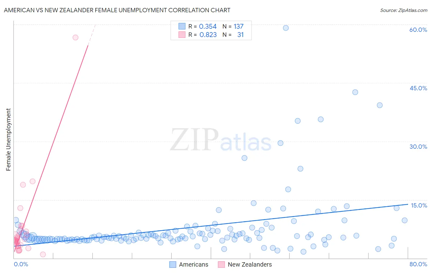 American vs New Zealander Female Unemployment