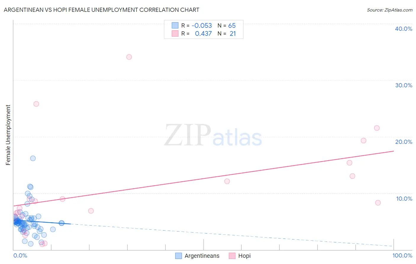 Argentinean vs Hopi Female Unemployment