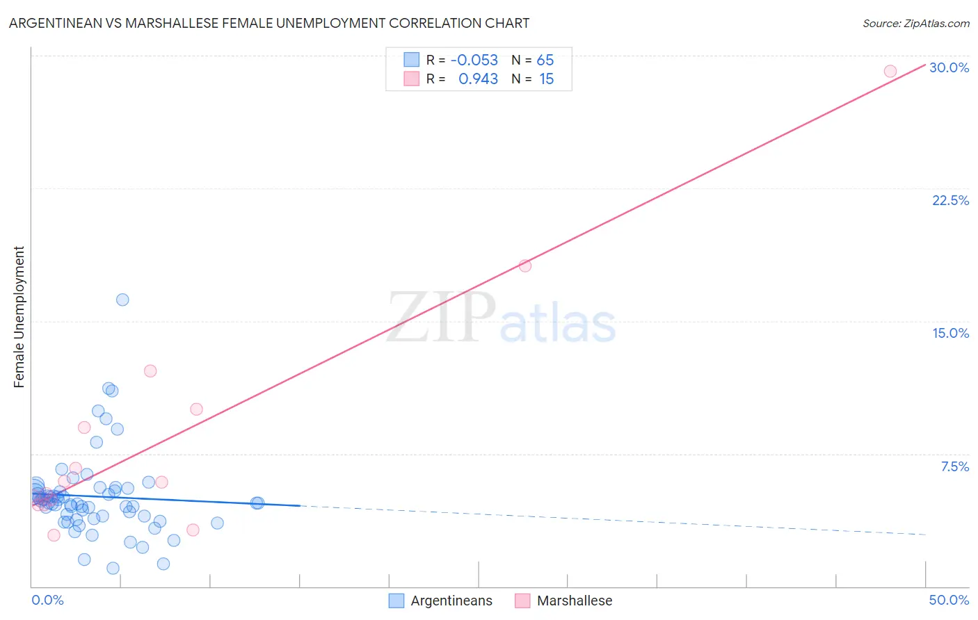 Argentinean vs Marshallese Female Unemployment