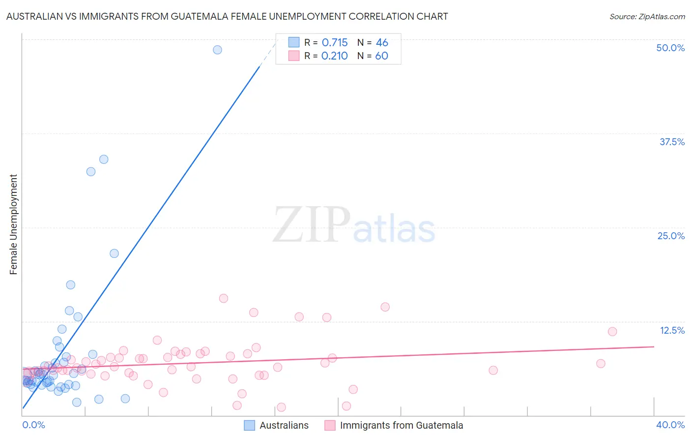 Australian vs Immigrants from Guatemala Female Unemployment