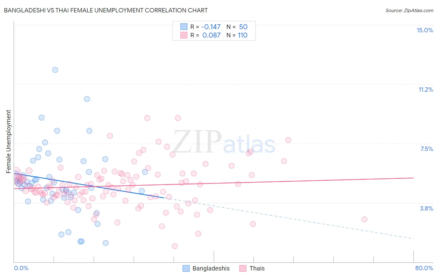 Bangladeshi vs Thai Female Unemployment