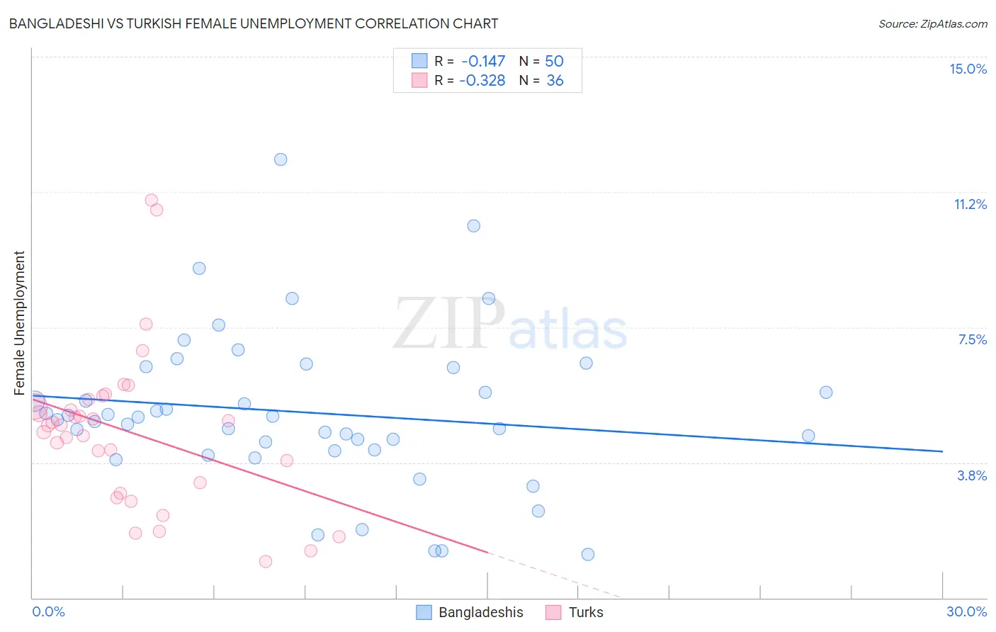 Bangladeshi vs Turkish Female Unemployment