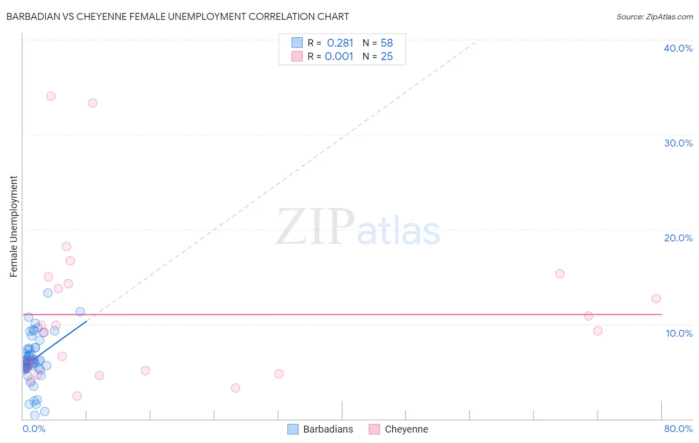 Barbadian vs Cheyenne Female Unemployment