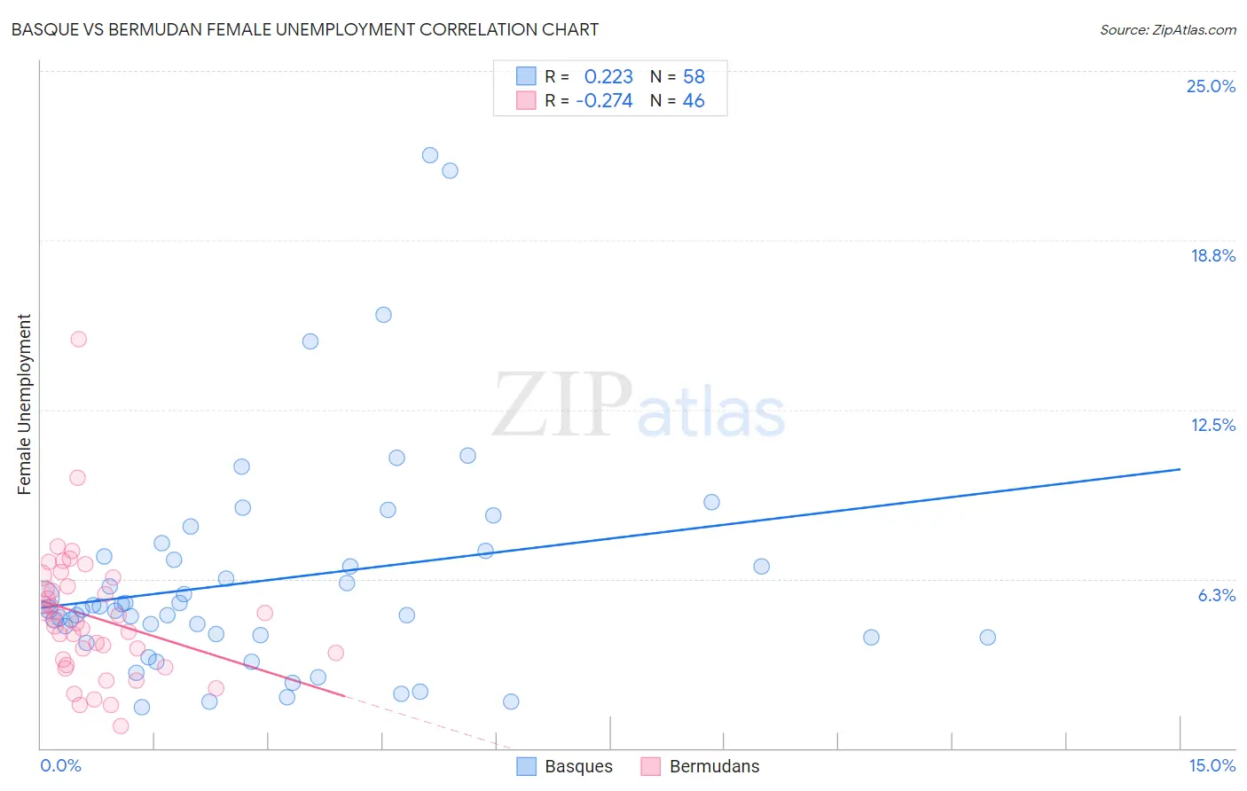 Basque vs Bermudan Female Unemployment