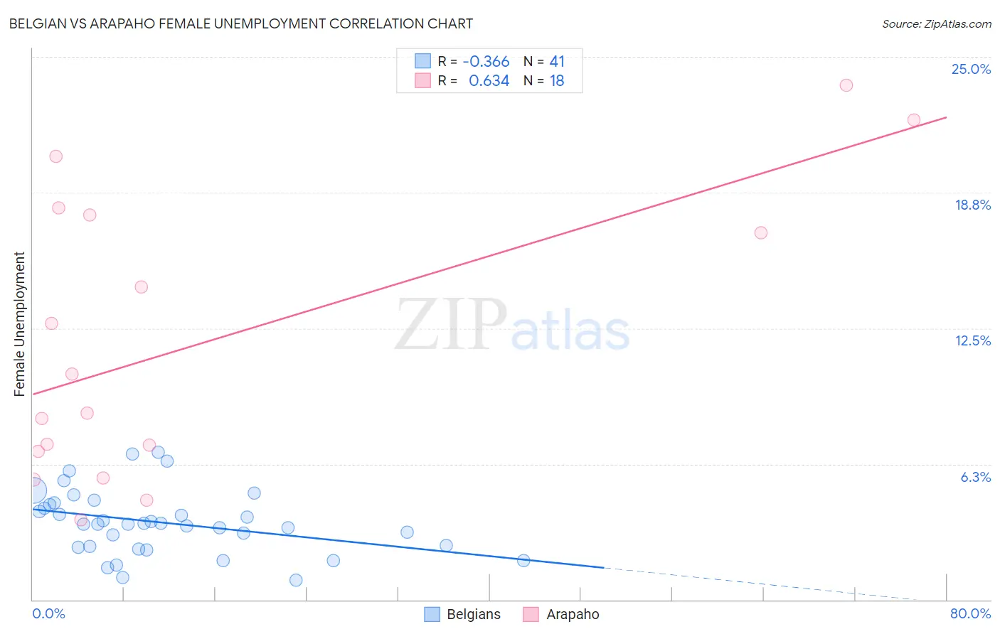 Belgian vs Arapaho Female Unemployment